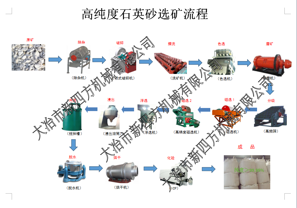 純度高達99.99%以上的石英砂成套設(shè)備（可配備污水處理設(shè)備